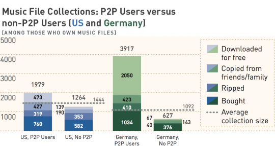 P2P-Collections