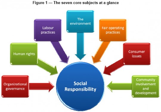 the 7 pillars of ISO 26000'