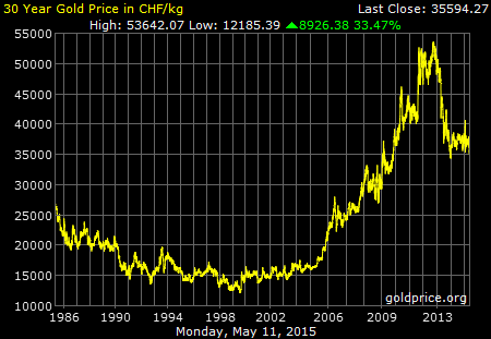 graph-gold