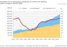 pourcentage étrange à Genève