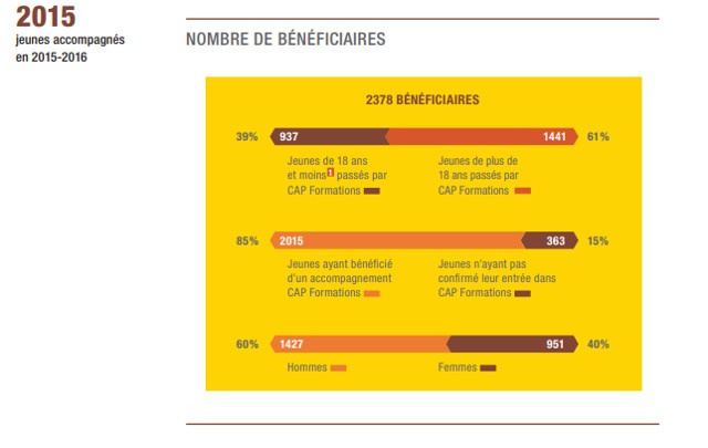 formations continues - statisitques de jeunes accompangnés en 2015 et 2016