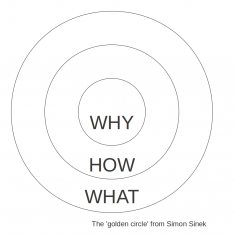 Start With Why By Simon Sinek