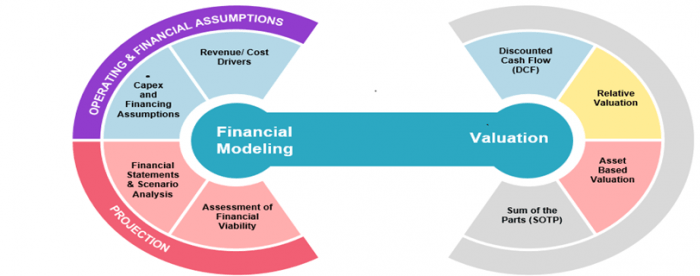 Financial Models: Judging the Numbers