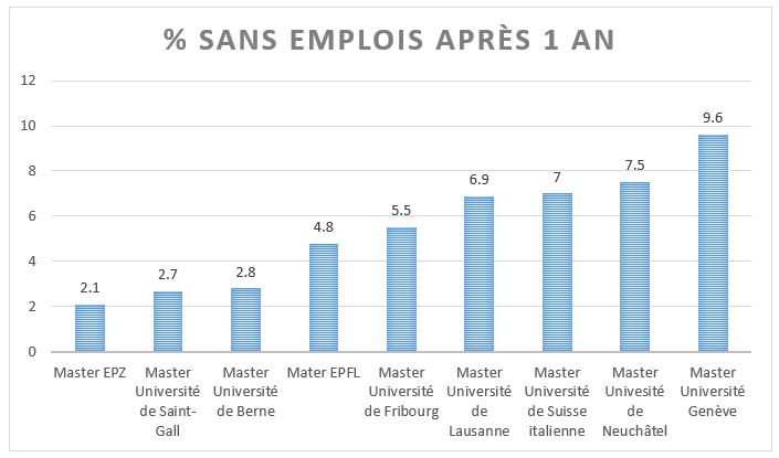 hautes études