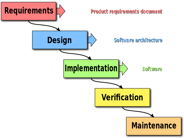 A breakdown of project activities into linear sequential phases