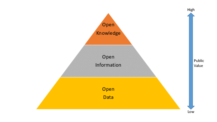 DIK data hierarchy 