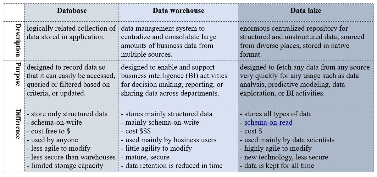 data storage