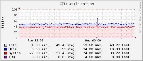 visulisation graph optimal