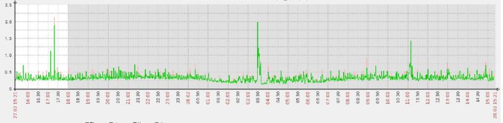 graph about visulisation