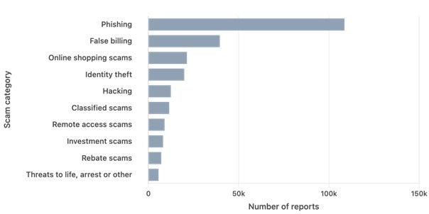 Commom Types of Digital Scams – 2023 - Australia