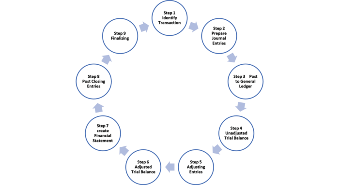 accounting cycle Accounting Year in Switzerland