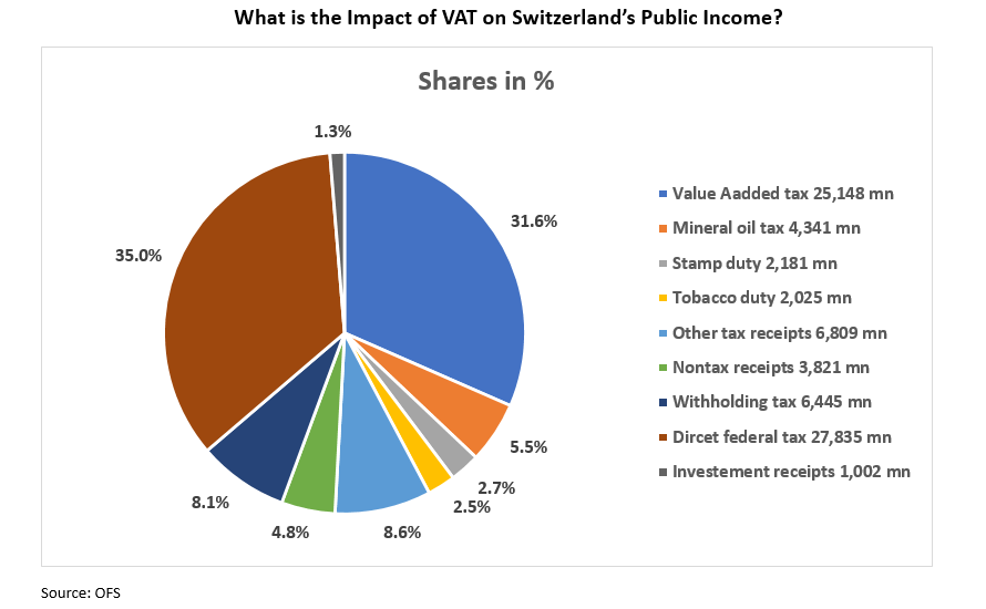 Swiss VAT: Impact and Insights