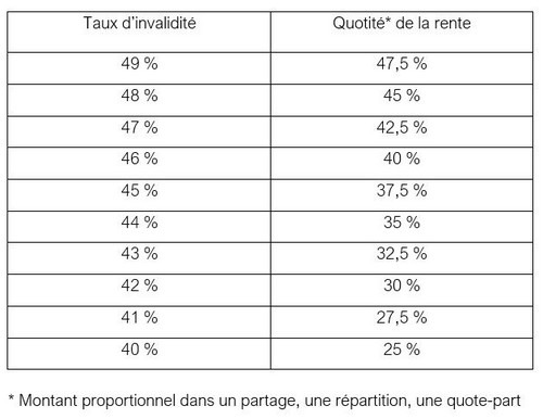 Invalidité 